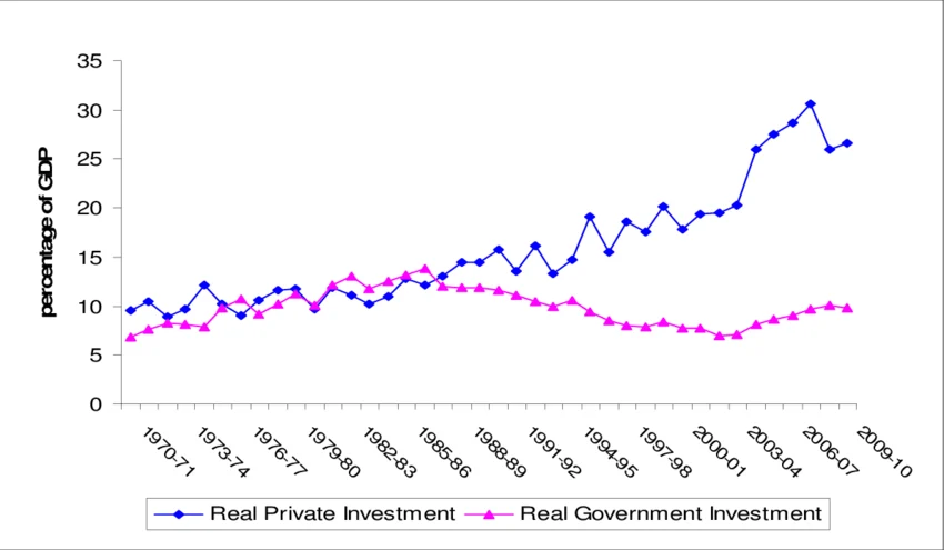 Private investment in India 2026 private capex growth sectors manufacturing semiconductors infrastructure PLI scheme
